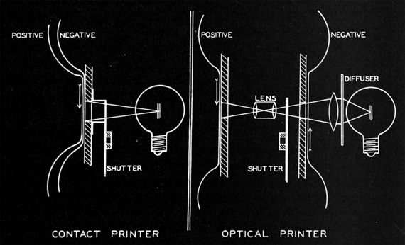 Diagram by Roscoe C. Hubbard illustrating the difference between early contact and optical printers. Image source: Journal of the Society of Motion Picture Engineers, February 1927.